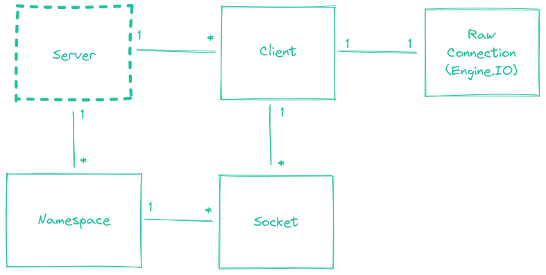 Server dans le diagramme de classe de la partie serveur